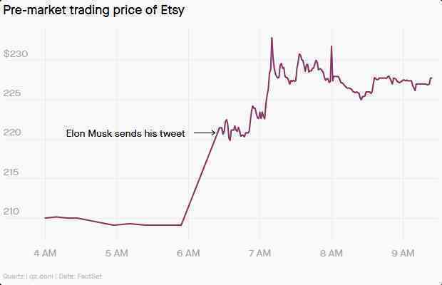 Dòng tweet của Elon Musk lại làm cổ phiếu một công ty ít tên tuổi tăng vọt - Ảnh 2.