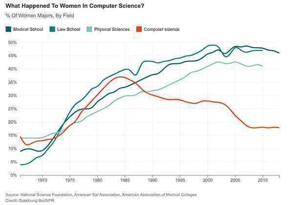 Vì sao ngày nay ít lập trình viên nữ?