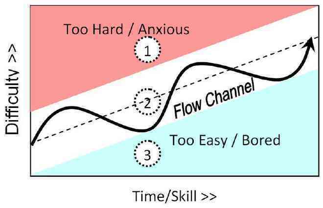 Flow trong teamwork là gì: Tại sao Google mất 10 năm mà vẫn thất bại trong việc tìm ra nó? - Ảnh 7. Flow trong teamwork là gì: Tại sao Google mất 10 năm mà vẫn thất bại trong việc tìm ra nó? - Ảnh 7.