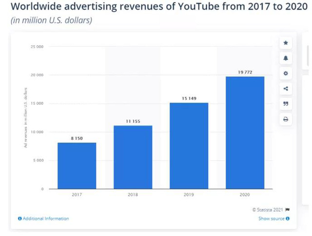 15 năm nhìn lại: Những con số ấn tượng về món hời mà Google thu được sau khi thâu tóm Youtube - Ảnh 3. 15 năm nhìn lại: Những con số ấn tượng về món hời mà Google thu được sau khi thâu tóm Youtube - Ảnh 3.