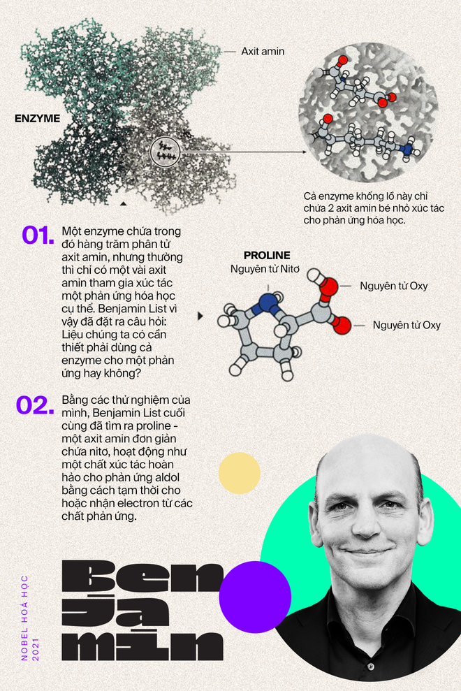 Nobel Hóa học 2021 và những phân tử nắm giữ 35% GDP toàn cầu - Ảnh 11.