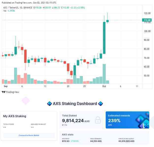 Axie Infinity của người Việt tiếp tục lập đỉnh mới, vốn hóa 7 tỷ USD - Ảnh 2. Axie Infinity của người Việt tiếp tục lập đỉnh mới, vốn hóa 7 tỷ USD - Ảnh 2.