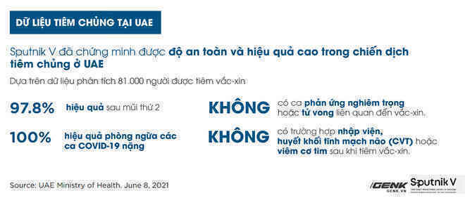 Các quốc gia nào đang tiêm vắc-xin Sputnik V nhiều nhất, độ an toàn và hiệu quả thực tế đến đâu? - Ảnh 3. Các quốc gia nào đang tiêm vắc-xin Sputnik V nhiều nhất, độ an toàn và hiệu quả thực tế đến đâu? - Ảnh 3.