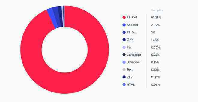 95% mã độc tống tiền nhắm vào Windows, Việt Nam đứng thứ 3 trong 10 nước có nguy cơ cao nhất - Ảnh 1. 95% mã độc tống tiền nhắm vào Windows, Việt Nam đứng thứ 3 trong 10 nước có nguy cơ cao nhất - Ảnh 1.