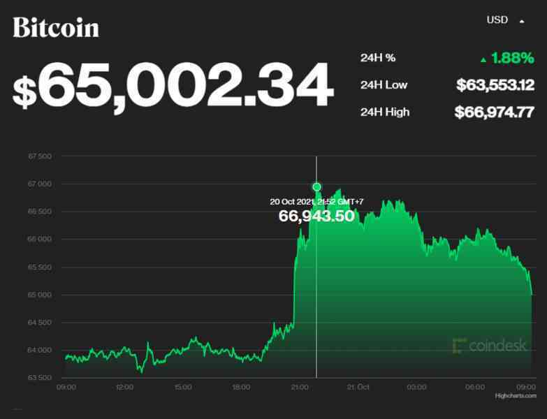 Bitcoin có thể lập thêm đỉnh mới trong tháng 10 này