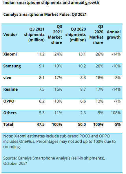 Samsung khó đánh bại được Xiaomi trên thị trường smartphone Ấn Độ trong lúc này - Ảnh 2.