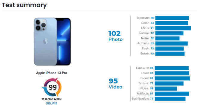 DxOMark: Camera selfie trên iPhone 13 Pro thua cả nhiều mẫu smartphone Android - Ảnh 2.