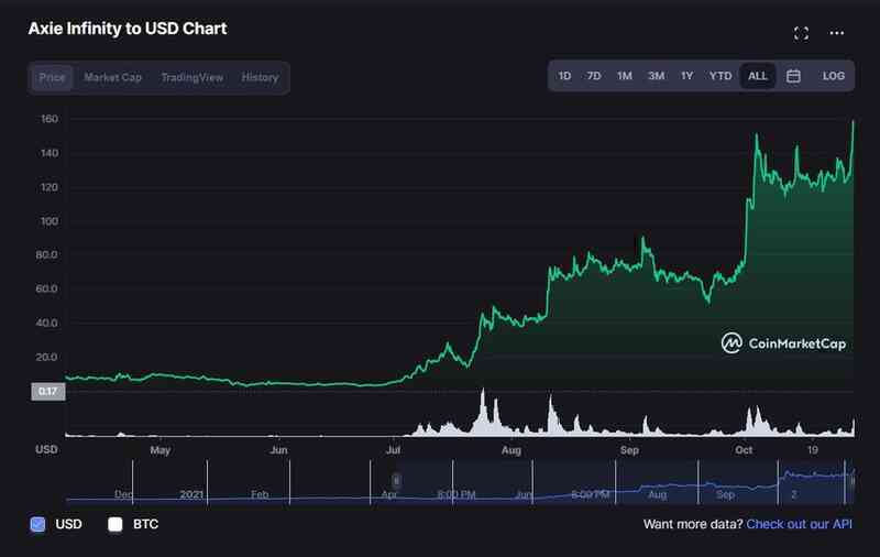 Loại coin của dự án game Việt tiếp tục lập đỉnh mới