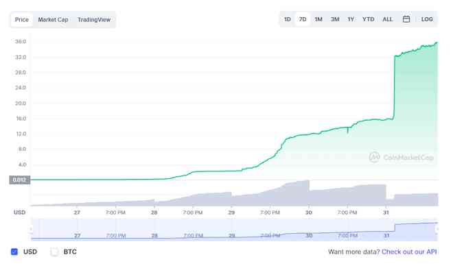 Giá đồng token ăn theo Squid Game tăng vọt gấp 450 lần nhưng nhà đầu tư không thể bán - Ảnh 2.
