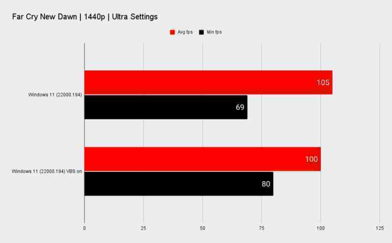 Windows 11 mặc định sẽ giảm đáng kể hiệu suất chơi game trên PC build sẵn - Ảnh 3. Windows 11 mặc định sẽ giảm đáng kể hiệu suất chơi game trên PC build sẵn - Ảnh 3.