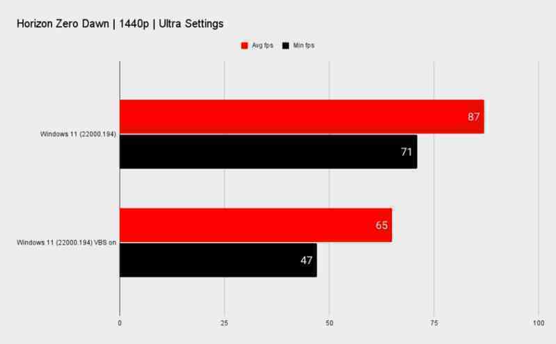 Windows 11 mặc định sẽ giảm đáng kể hiệu suất chơi game trên PC build sẵn - Ảnh 4. Windows 11 mặc định sẽ giảm đáng kể hiệu suất chơi game trên PC build sẵn - Ảnh 4.