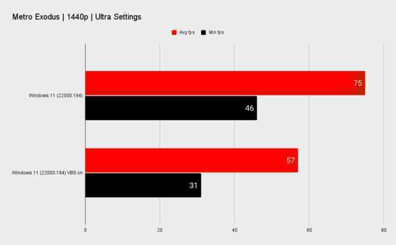 Windows 11 mặc định sẽ giảm đáng kể hiệu suất chơi game trên PC build sẵn - Ảnh 5.