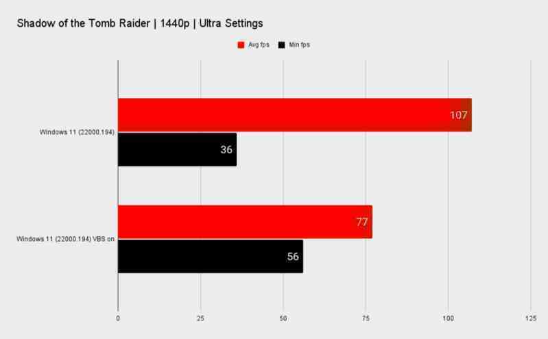 Windows 11 mặc định sẽ giảm đáng kể hiệu suất chơi game trên PC build sẵn - Ảnh 6. Windows 11 mặc định sẽ giảm đáng kể hiệu suất chơi game trên PC build sẵn - Ảnh 6.