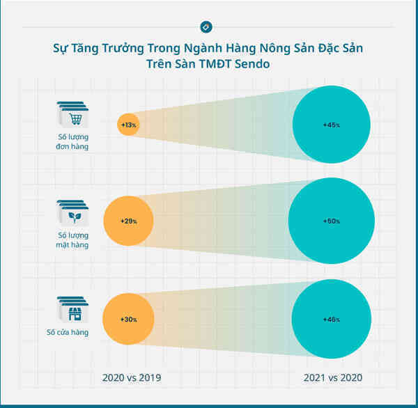 Doanh nghiệp TMĐT trong nước đang “vẽ” bản đồ nông sản, đặc sản Việt