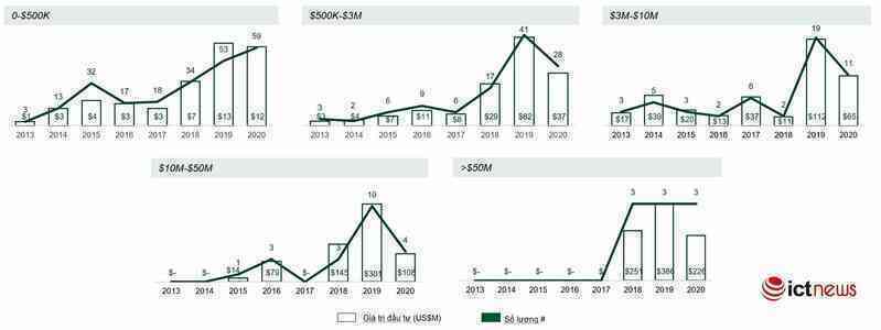 Đầu tư mạo hiểm ở Việt Nam có thể vượt mốc 1 tỷ USD trong năm 2021