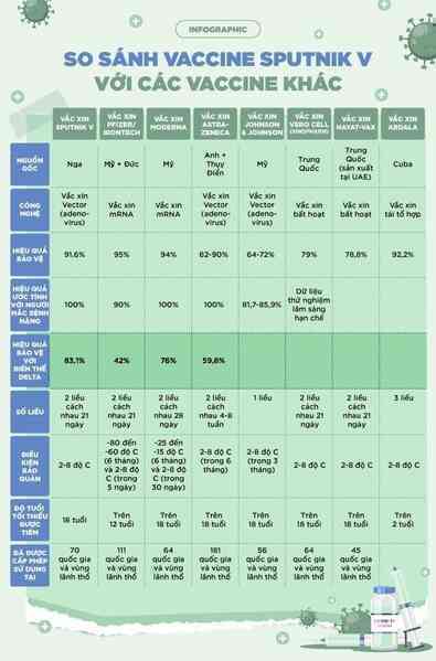Sputnik V là vắc-xin chống biến chủng Delta tỉ lệ cao nhất trên thế giới - Ảnh 2.