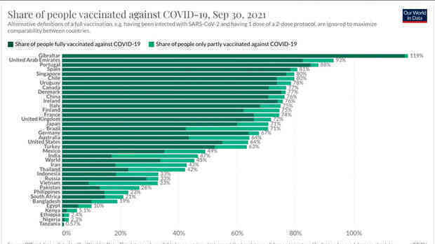  Vùng đất tiêm chủng Covid thành công nhất thế giới với tỉ lệ siêu kỳ lạ: 119% dân số? - Ảnh 2.