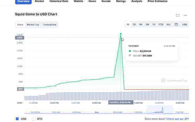 Giá tụt 3,6 triệu lần chỉ trong vài phút, tất cả nhà đầu tư coin Squid Game mất sạch vì chiêu kéo thảm kinh điển - Ảnh 1. Giá tụt 3,6 triệu lần chỉ trong vài phút, tất cả nhà đầu tư coin Squid Game mất sạch vì chiêu kéo thảm kinh điển - Ảnh 1.