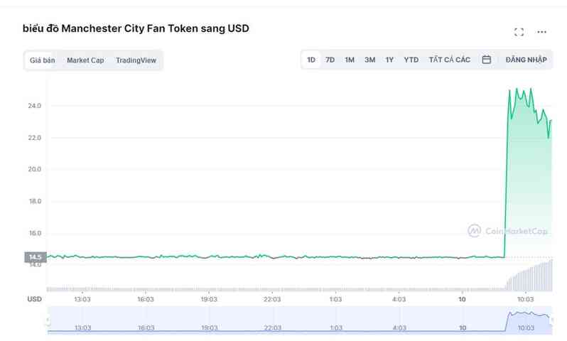 Token của Manchester City sắp được niêm yết trên sàn Binance ảnh 2 Token cua Manchester City sap duoc niem yet tren san Binance anh 2