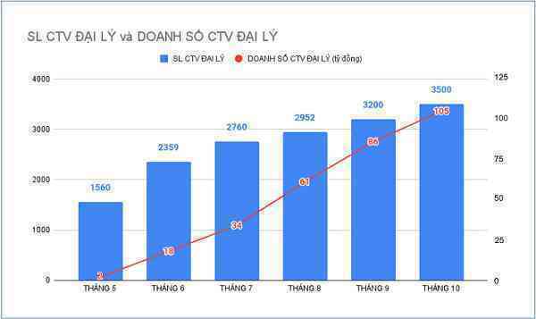 Chỉ nửa năm ra mắt, mô hình của Thế Giới Di Động hướng đến 10.000 cộng tác viên, thu 2.000 tỷ đồng/năm