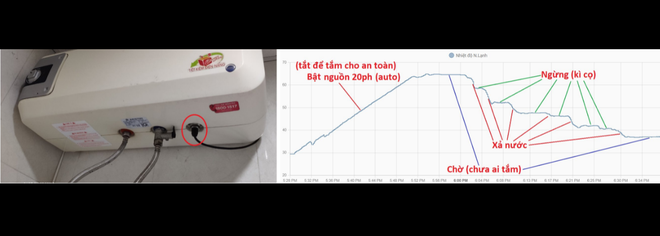 Bật bình nóng lạnh 24/24 giờ tốn bao nhiêu tiền điện? - Ảnh 3. Bật bình nóng lạnh 24/24 giờ tốn bao nhiêu tiền điện? - Ảnh 3.