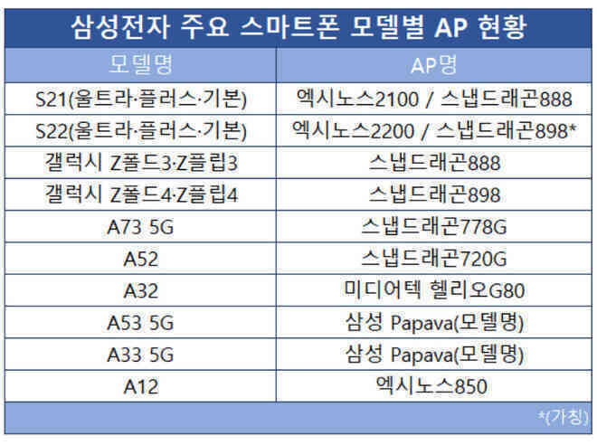 Một nửa smartphone và máy tính bảng của Samsung sẽ sử dụng chip Qualcomm vào năm sau - Ảnh 2. Một nửa smartphone và máy tính bảng của Samsung sẽ sử dụng chip Qualcomm vào năm sau - Ảnh 2.
