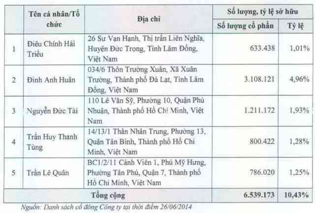 Sắp có cuộc đấu trực diện thú vị của 2 chiến hữu cũ Nguyễn Đức Tài – Đinh Anh Huân trên thương trường? - Ảnh 2. Sắp có cuộc đấu trực diện thú vị của 2 chiến hữu cũ Nguyễn Đức Tài – Đinh Anh Huân trên thương trường? - Ảnh 2.