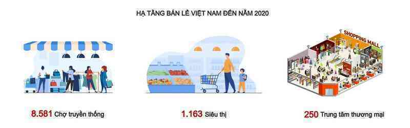 [eMagazine] Việt Nam - Một trong những thị trường bán lẻ hấp dẫn nhất thế giới - Ảnh 2.