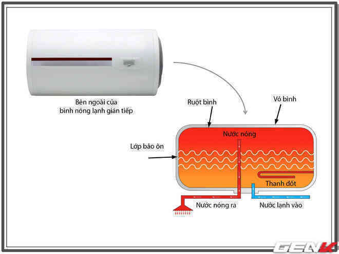 Suýt mất mạng vì nổ bình nóng lạnh dù đã lắp aptomat chống giật, công tắc thông minh đắt tiền - vậy phải làm sao??? - Ảnh 5.