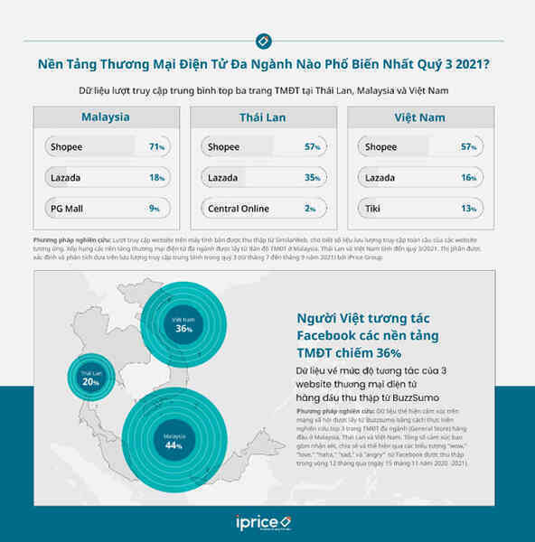 Người Việt tương tác thường xuyên trên các fanpage thương mại điện tử
