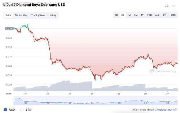 Coin DBZ của ông hoàng kim cương Johnny Đặng tiếp tục sập giá: Nhiều nhà đầu tư quay đầu, vỡ mộng? - Ảnh 1. Coin DBZ của ông hoàng kim cương Johnny Đặng tiếp tục sập giá: Nhiều nhà đầu tư quay đầu, vỡ mộng? - Ảnh 1.