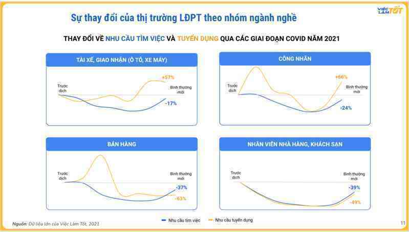 Nhu cầu tuyển dụng tài xế, shipper tăng mạnh