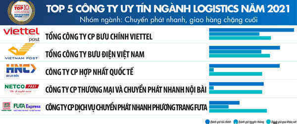 Công nghệ giúp Viettel Post lần thứ 3 nhận danh hiệu “Công ty uy tín ngành logistics”