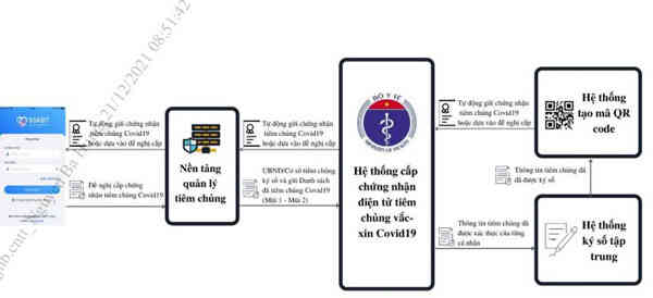 “Hộ chiếu vắc xin” của Việt Nam hiển thị 11 trường thông tin được mã hóa