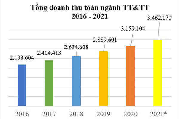 Ngành TT&TT đạt hơn 3,4 triệu tỷ đồng doanh thu trong năm 2021