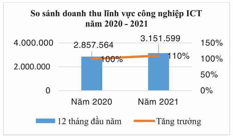 Việt Nam đặt mục tiêu có 10 doanh nghiệp công nghệ số đạt doanh thu trên 1 tỷ USD