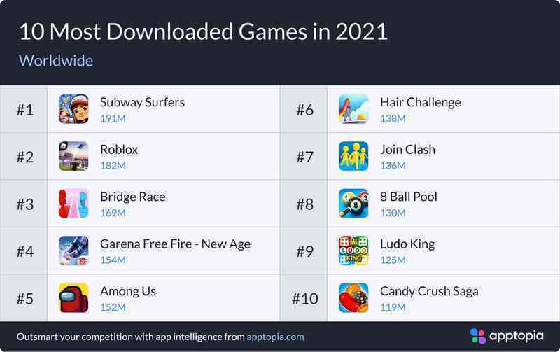 Top ứng dụng, game tải nhiều nhất năm 2021