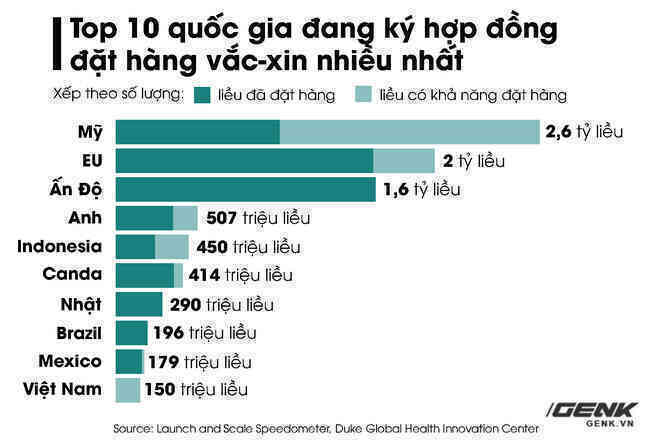 5 biểu đồ, 1 bức tranh tổng thể về vắc-xin COVID-19 trên thế giới: Việt Nam đang nằm ở đâu? - Ảnh 3.