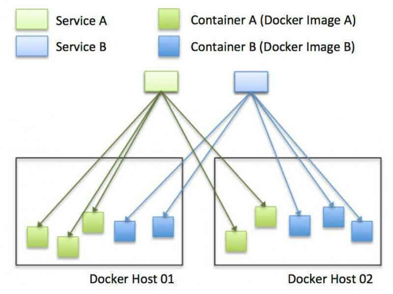 Kubernetes là gì? Tại sao được xem là công nghệ có tính cách mạng trong quá trình phát triển ứng dụng