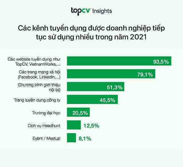 Báo cáo tuyển dụng TopCV: Doanh nghiệp “khát” nhân lực ngành CNTT