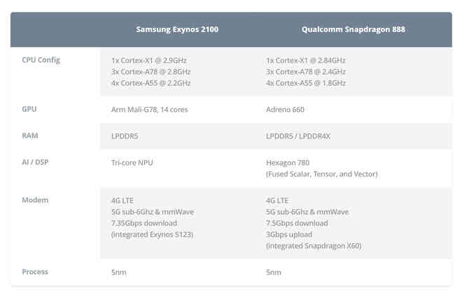 So sánh Samsung Galaxy S21 Ultra phiên bản Snapdragon vs Exynos: độ chênh lệch về hiệu năng có còn khác biệt? - Ảnh 2.