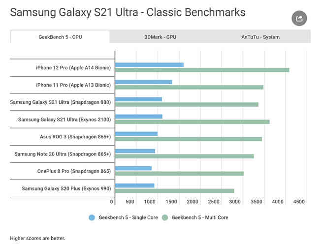 So sánh Samsung Galaxy S21 Ultra phiên bản Snapdragon vs Exynos: độ chênh lệch về hiệu năng có còn khác biệt? - Ảnh 3.