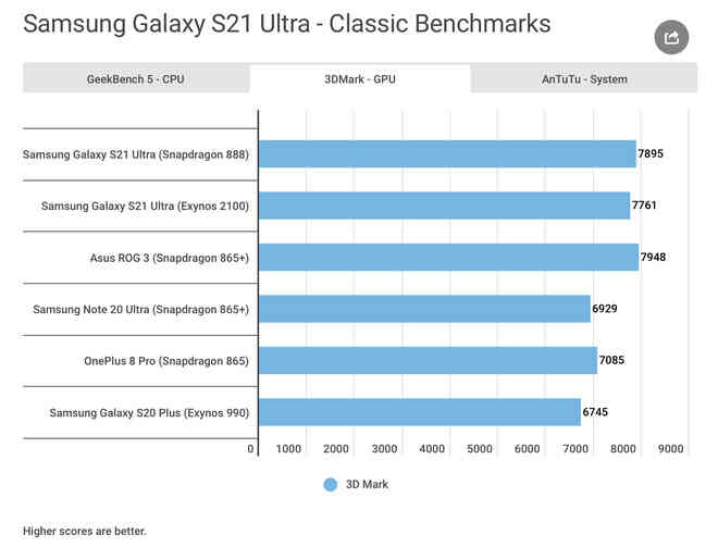 So sánh Samsung Galaxy S21 Ultra phiên bản Snapdragon vs Exynos: độ chênh lệch về hiệu năng có còn khác biệt? - Ảnh 4.