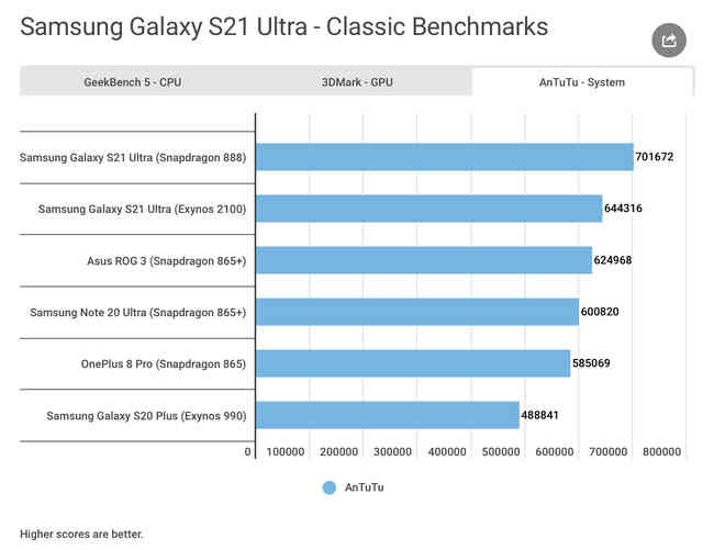 So sánh Samsung Galaxy S21 Ultra phiên bản Snapdragon vs Exynos: độ chênh lệch về hiệu năng có còn khác biệt? - Ảnh 5.
