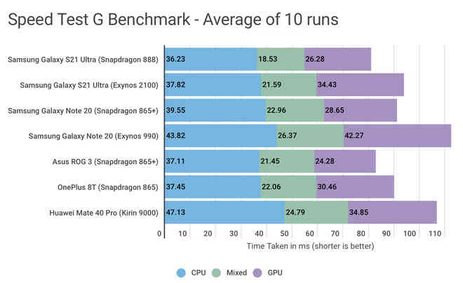 So sánh Samsung Galaxy S21 Ultra phiên bản Snapdragon vs Exynos: độ chênh lệch về hiệu năng có còn khác biệt? - Ảnh 6.