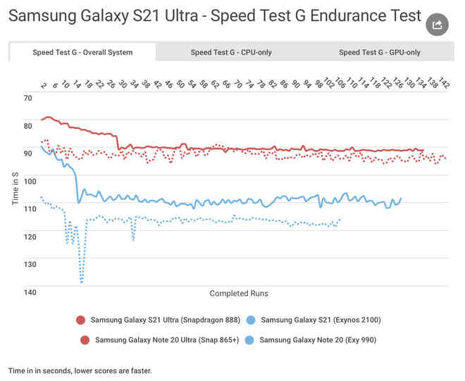 So sánh Samsung Galaxy S21 Ultra phiên bản Snapdragon vs Exynos: độ chênh lệch về hiệu năng có còn khác biệt? - Ảnh 7.