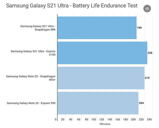 So sánh Samsung Galaxy S21 Ultra phiên bản Snapdragon vs Exynos: độ chênh lệch về hiệu năng có còn khác biệt? - Ảnh 10.