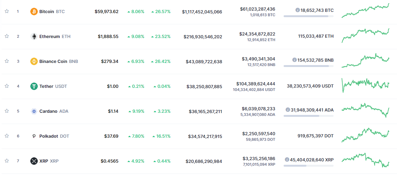 Bitcoin lập đỉnh mới 60.000 USD lần đầu tiên trong lịch sử