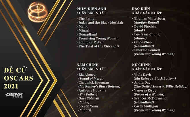 Lộ diện danh sách đề cử Oscars 2021: Netflix có lợi thế lớn, cố diễn viên Chadwick Boseman góp mặt trong hạng mục Nam chính xuất sắc nhất - Ảnh 3. Lộ diện danh sách đề cử Oscars 2021: Netflix có lợi thế lớn, cố diễn viên Chadwick Boseman góp mặt trong hạng mục Nam chính xuất sắc nhất - Ảnh 3.