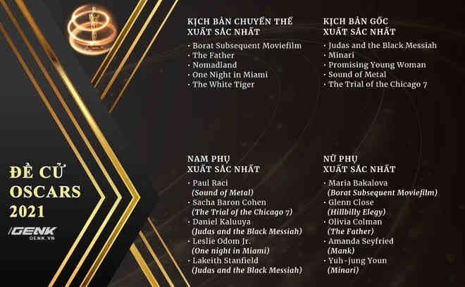 Lộ diện danh sách đề cử Oscars 2021: Netflix có lợi thế lớn, cố diễn viên Chadwick Boseman góp mặt trong hạng mục Nam chính xuất sắc nhất - Ảnh 4. Lộ diện danh sách đề cử Oscars 2021: Netflix có lợi thế lớn, cố diễn viên Chadwick Boseman góp mặt trong hạng mục Nam chính xuất sắc nhất - Ảnh 4.